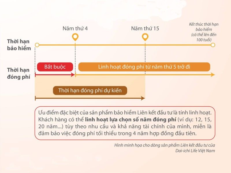 Minh họa thời hạn đóng phí bảo hiểm Dai-Ichi
