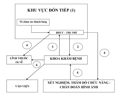 Tham khảo sơ đồ khám chữa bệnh bằng BHYT